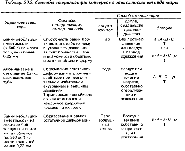 Научные основы определения рн консервов для разработки режимов стерилизации | статья в журнале «техника. технологии. инженерия»