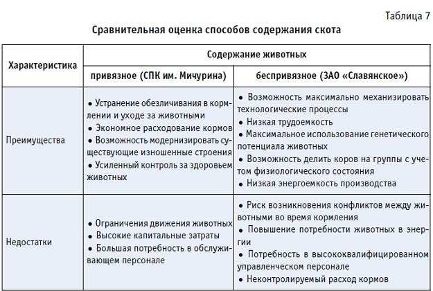 Влияние на копыта крс вида содержания – привязное и беспривязное