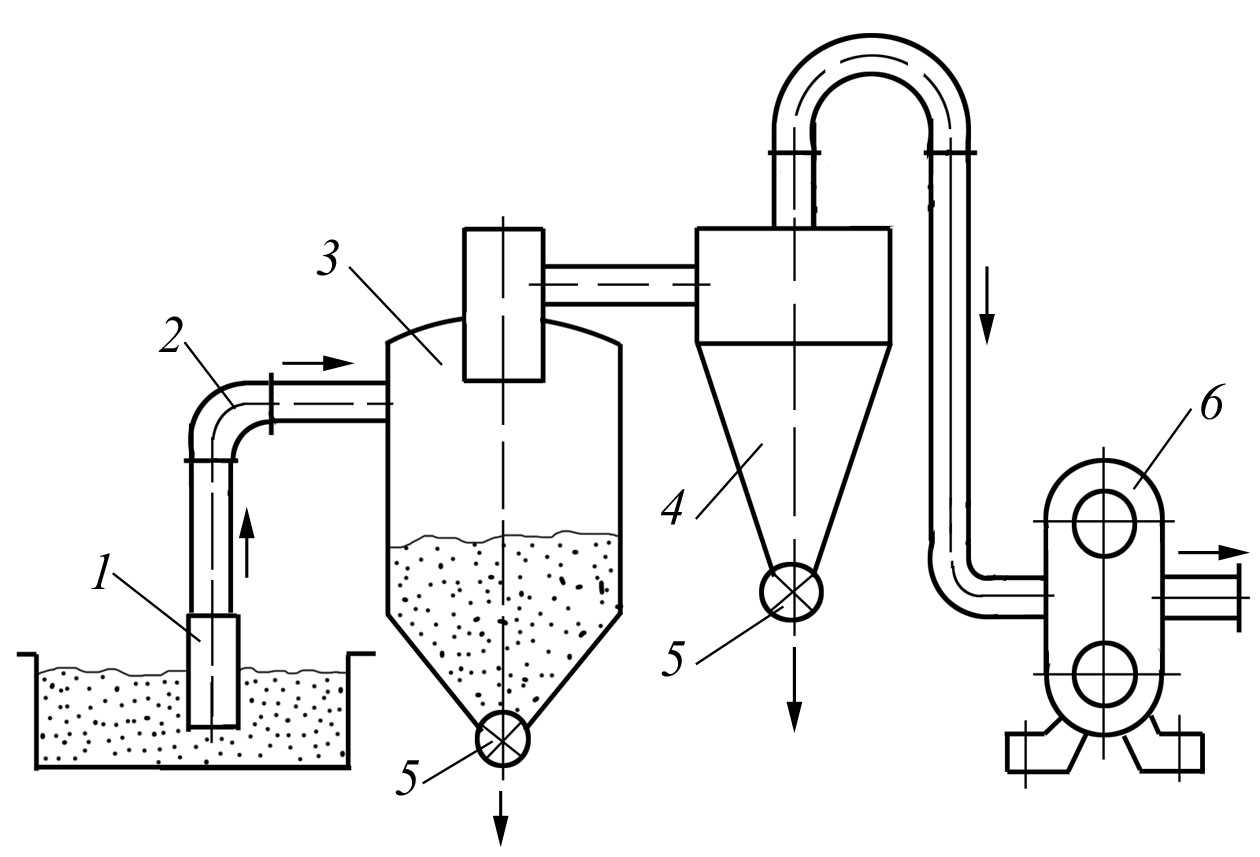 Обзор оборудования для транспортирования и дозирования муки | холдинг русская трапеза