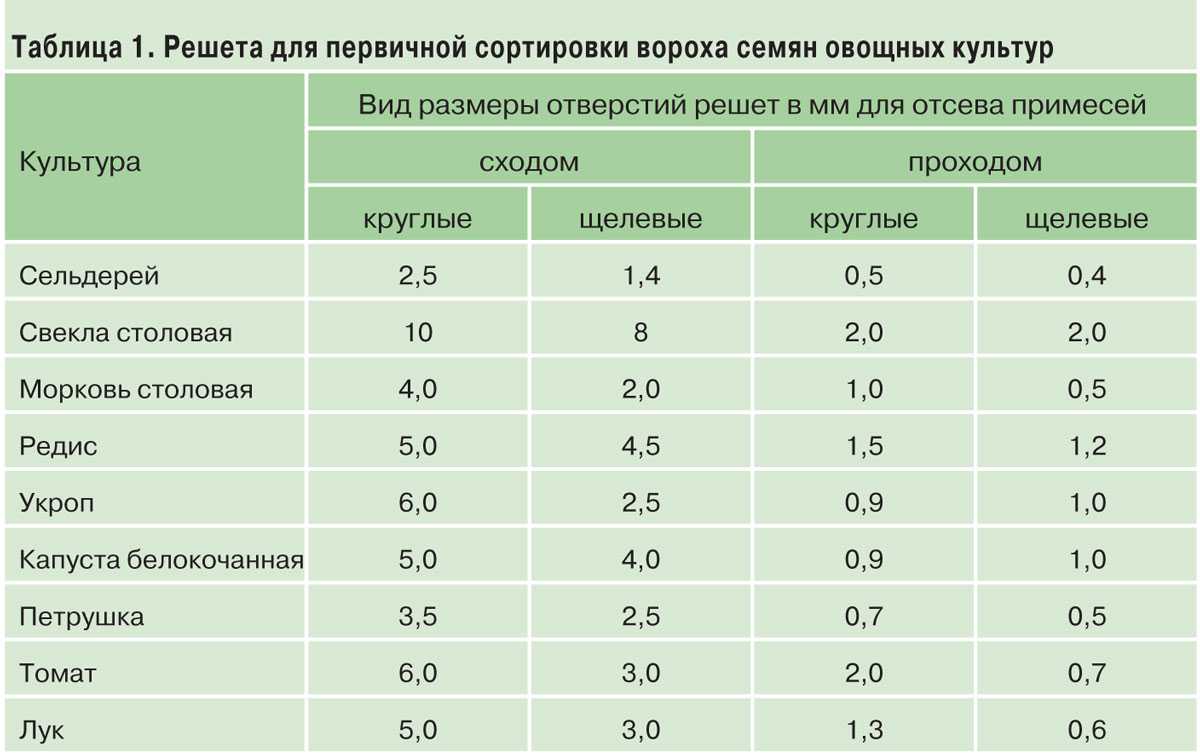 Способ переработки зерна, зараженного головней, и рабочий орган   шелушильно-шлифовальной машины для переработки зерна, зараженного   головней - патент рф 2346743 - федотов евгений анатольевич ,марьин василий александрович ,верещагин александр леонидович