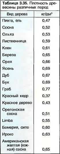 Плотность древесины