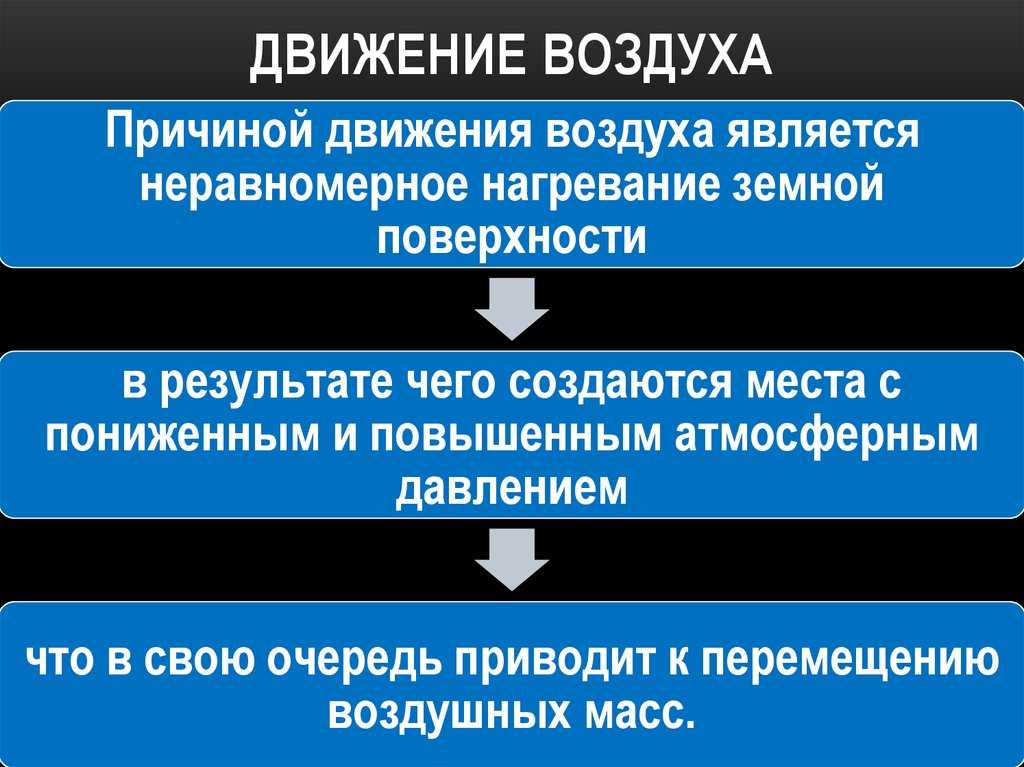 Как называется движения воздуха в вертикальном и горизонтальном направлении кратко