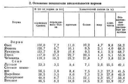 Разнообразие кормов для крс