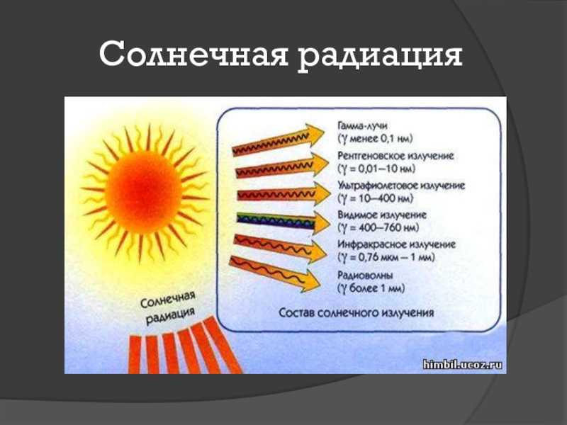 Как меняется угол падения солнечных лучей. современные условия притока и распределения солнечной радиации