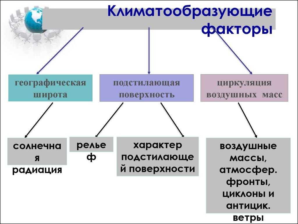 Основные факторы формирования климата
