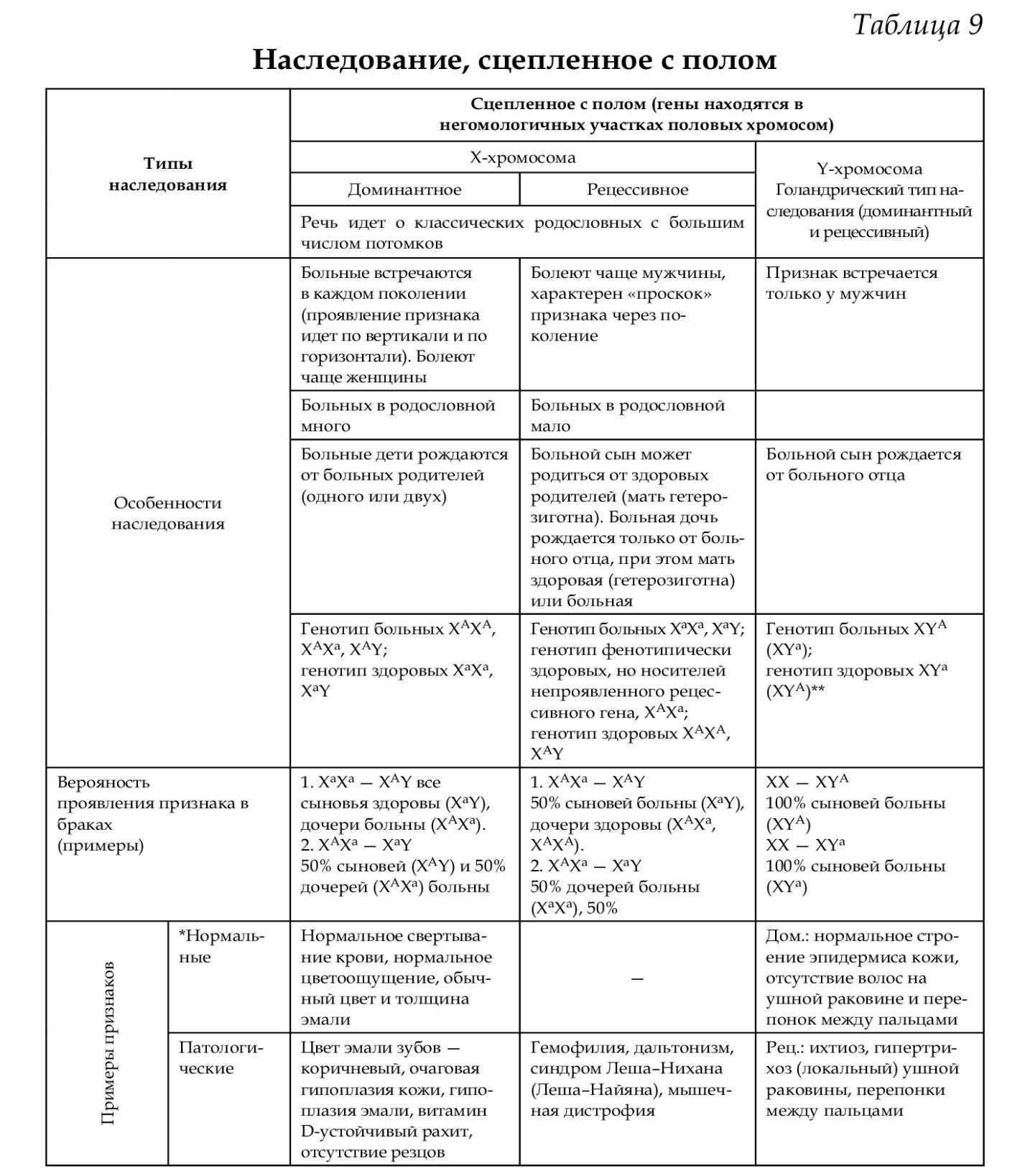 Основные сведения о наследовании признаков, сцепленных с полом
