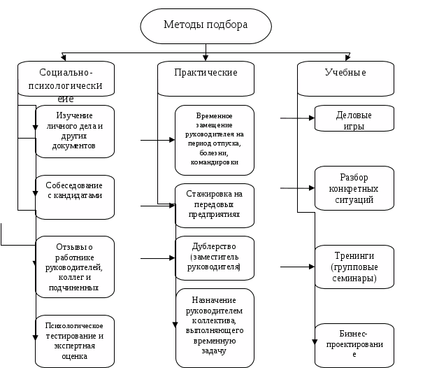Современные критерии и методы отбора персонала