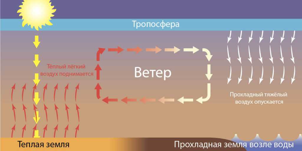 Воздушные массы перемещение - путеводитель