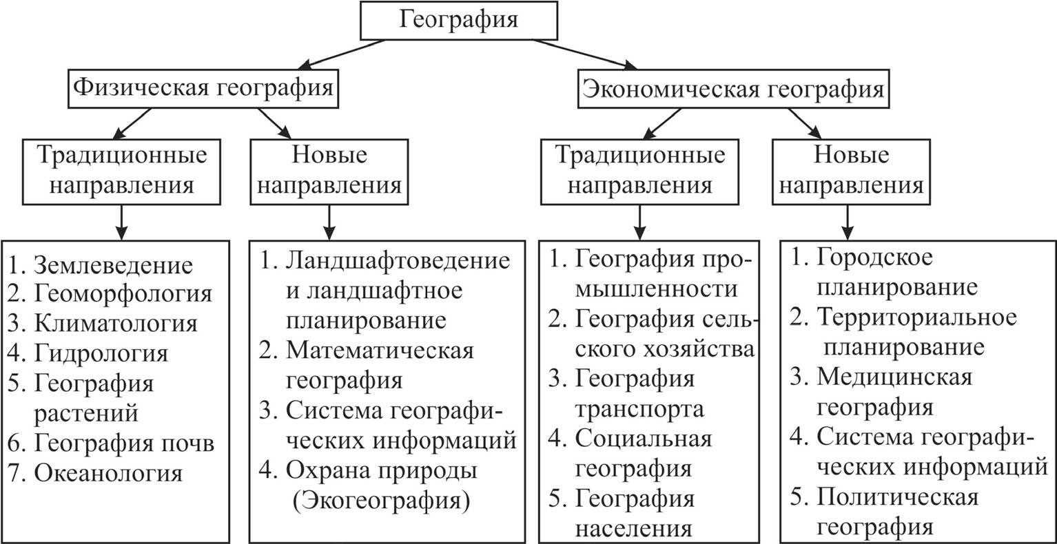 Физическая география: история, разделы, дисциплины, объект, предмет и методы исследований