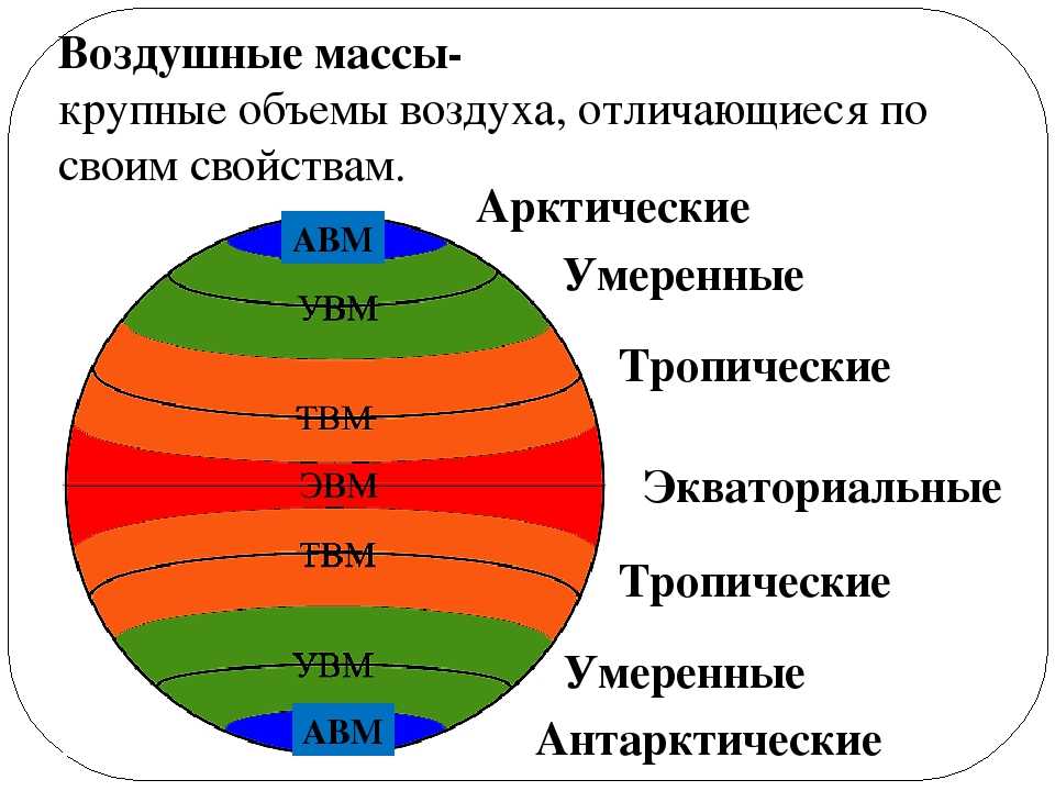 Что представляет собой погода