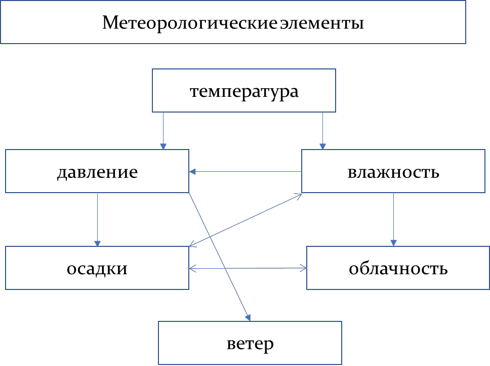 Метеорологические элементы