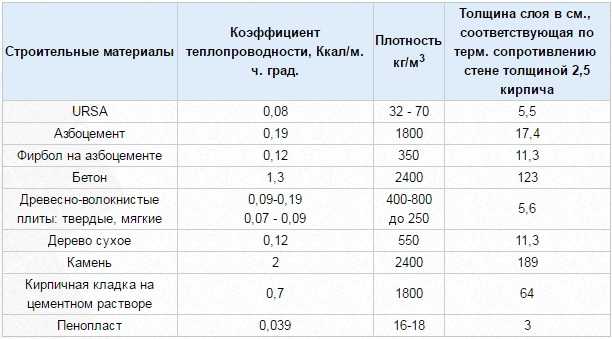 Теплопроводность древесины и плотность дерева: таблицы плотности и теплопроводности