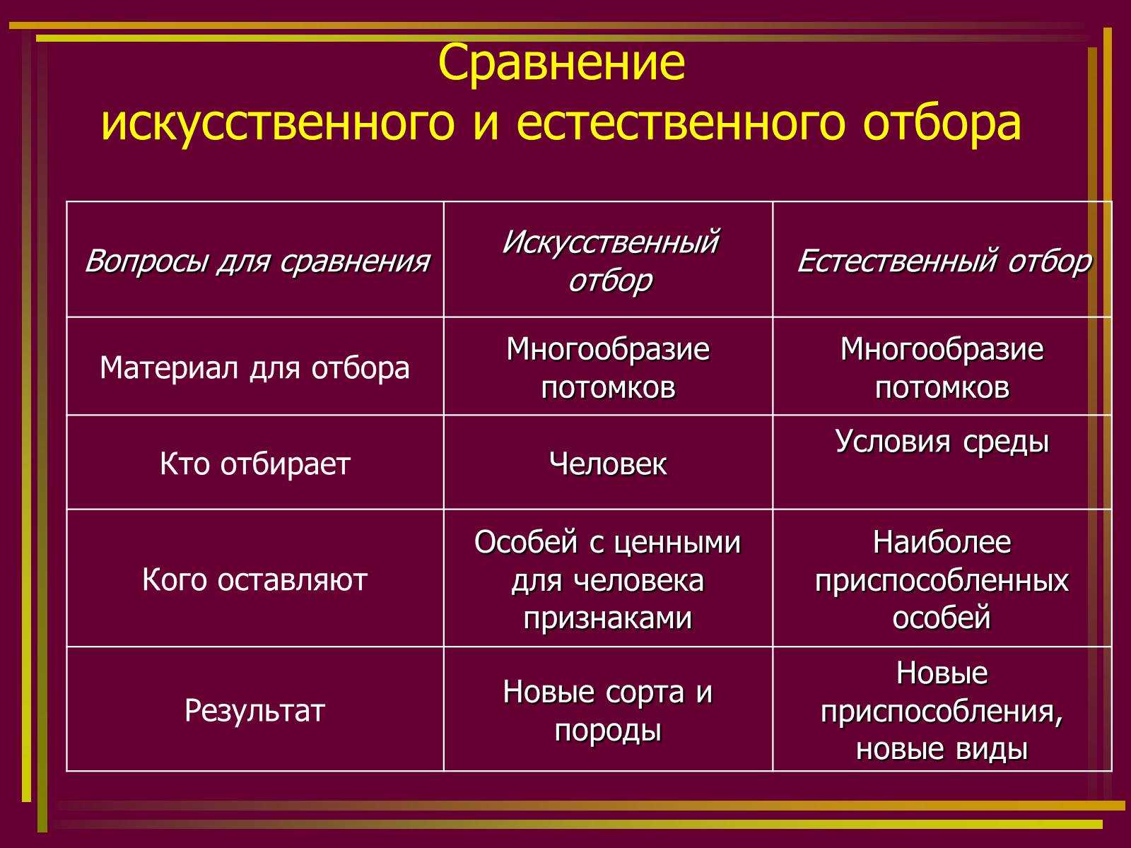 Естественный и искусственный отбор