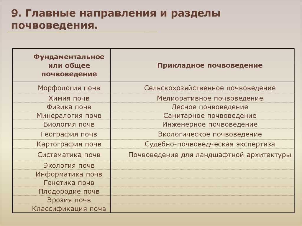 Почвенные горизонты и их характеристики