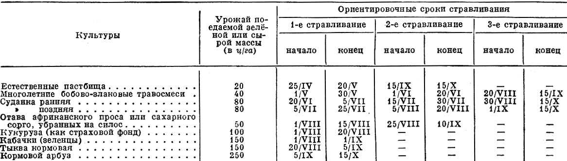 4.4 обоснование выбранного типа зеленого конвейера. расчет потребности в кормах и организация зеленого конвейера спк "боровиковское" красносельского района - курсовая работа