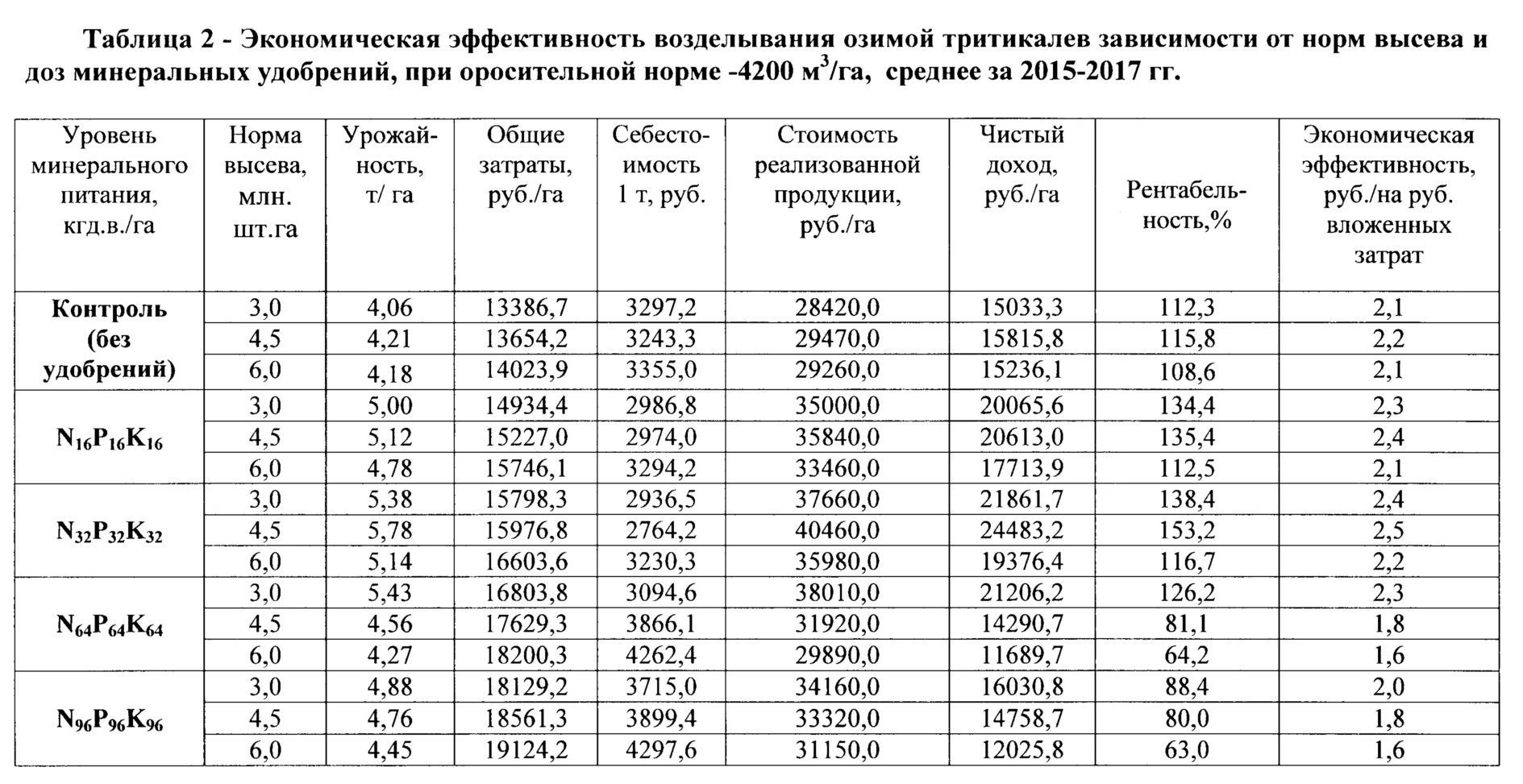 Рекомендуемые сроки сева и глубины наделки семян сельхозкультур