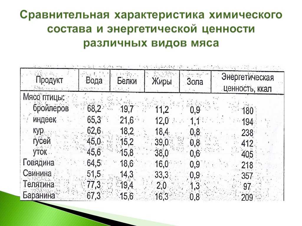 Химический состав мясного сырья и его изменения при приготовлении блюд
