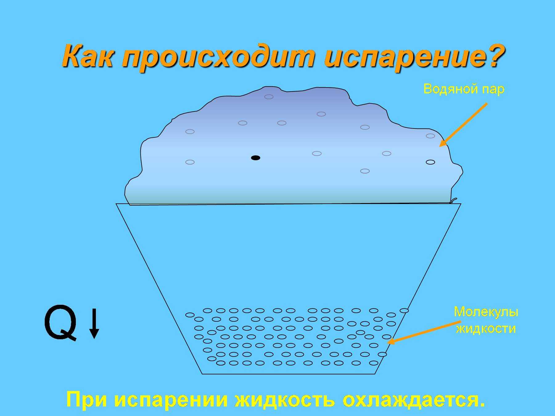 Что такое конденсация? типы, процессы, пример и многое другое