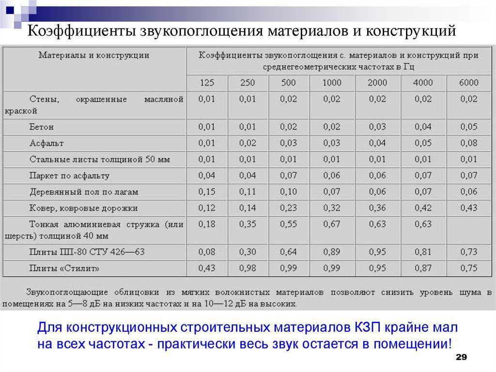 Что такое звукопроводность древесины