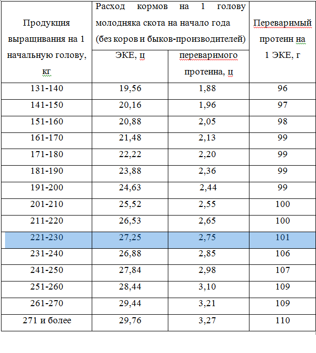 Практические рекомендации  по расчету годовой потребности в кормах — delyanka.com - все о нормированном кормлении