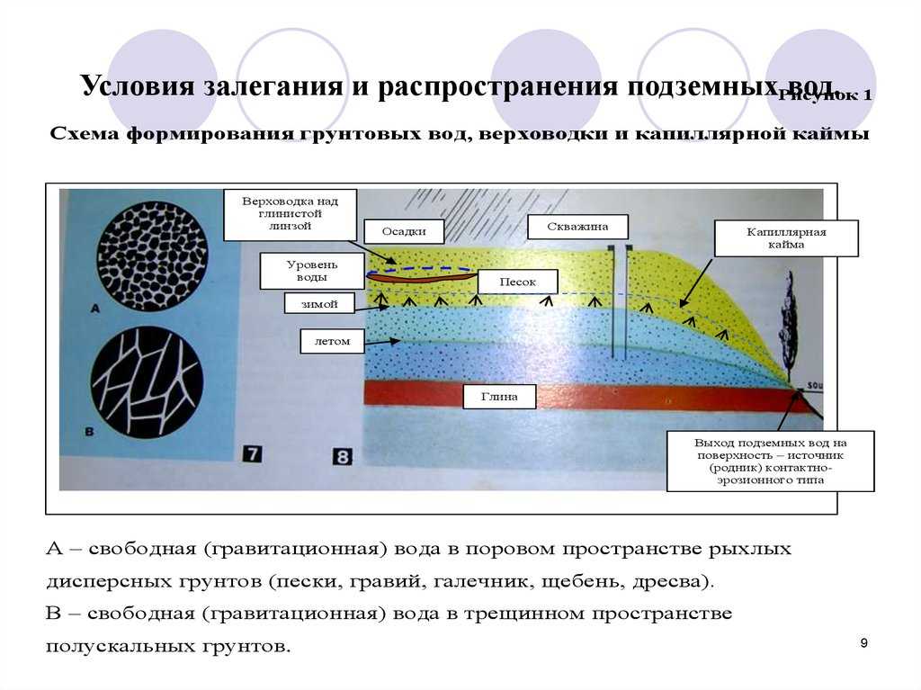 Движение - подземная вода
 - большая энциклопедия нефти и газа, статья, страница 1