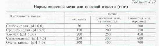 Известкование кислых почв