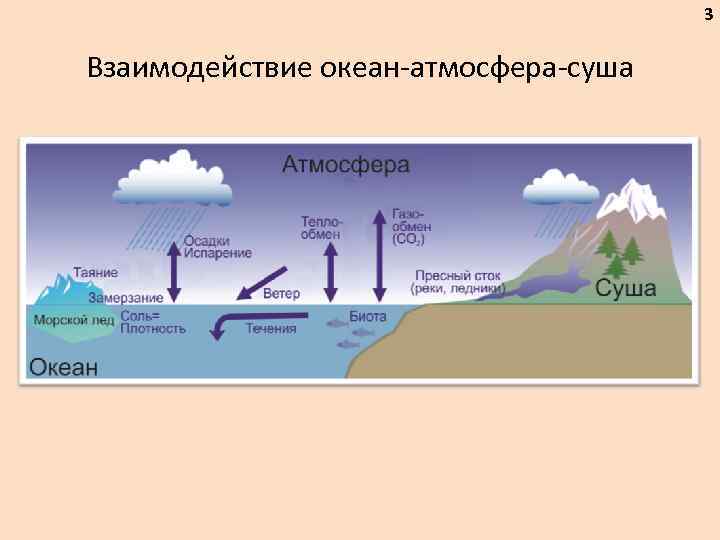 Взаимодействие океана и атмосферы глобальное