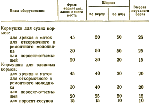 Организация и технология воспроизводства стада свиней на комплексах