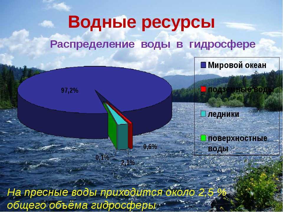 Пресная вода: 6 источников, плотность, основные запасы на земле