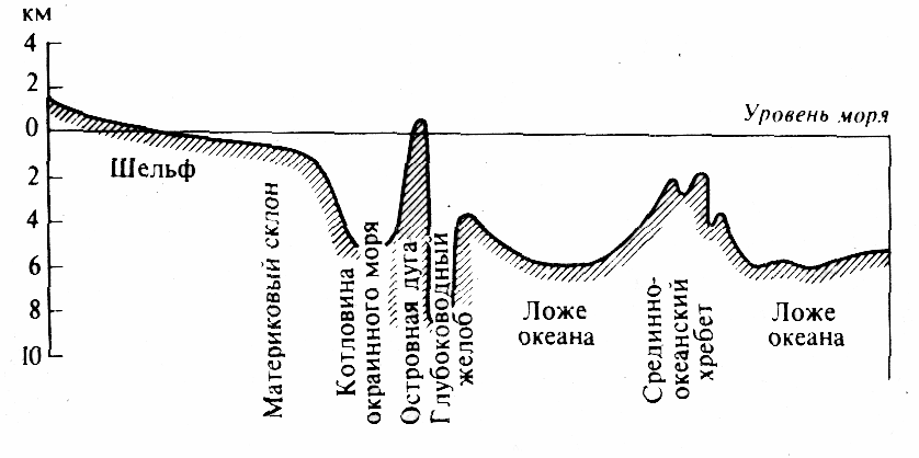 Рельеф дна мирового океана. реферат. геология. 2013-10-07