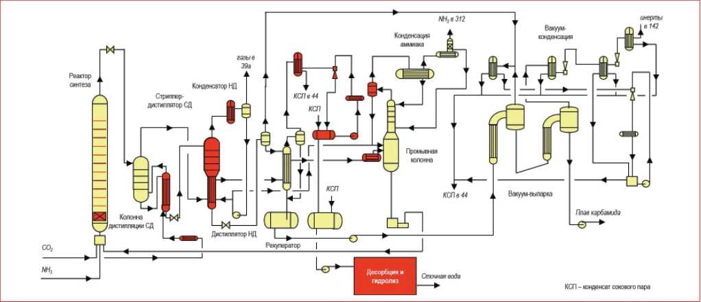 Производство карбамида: технология и свойства мочевины