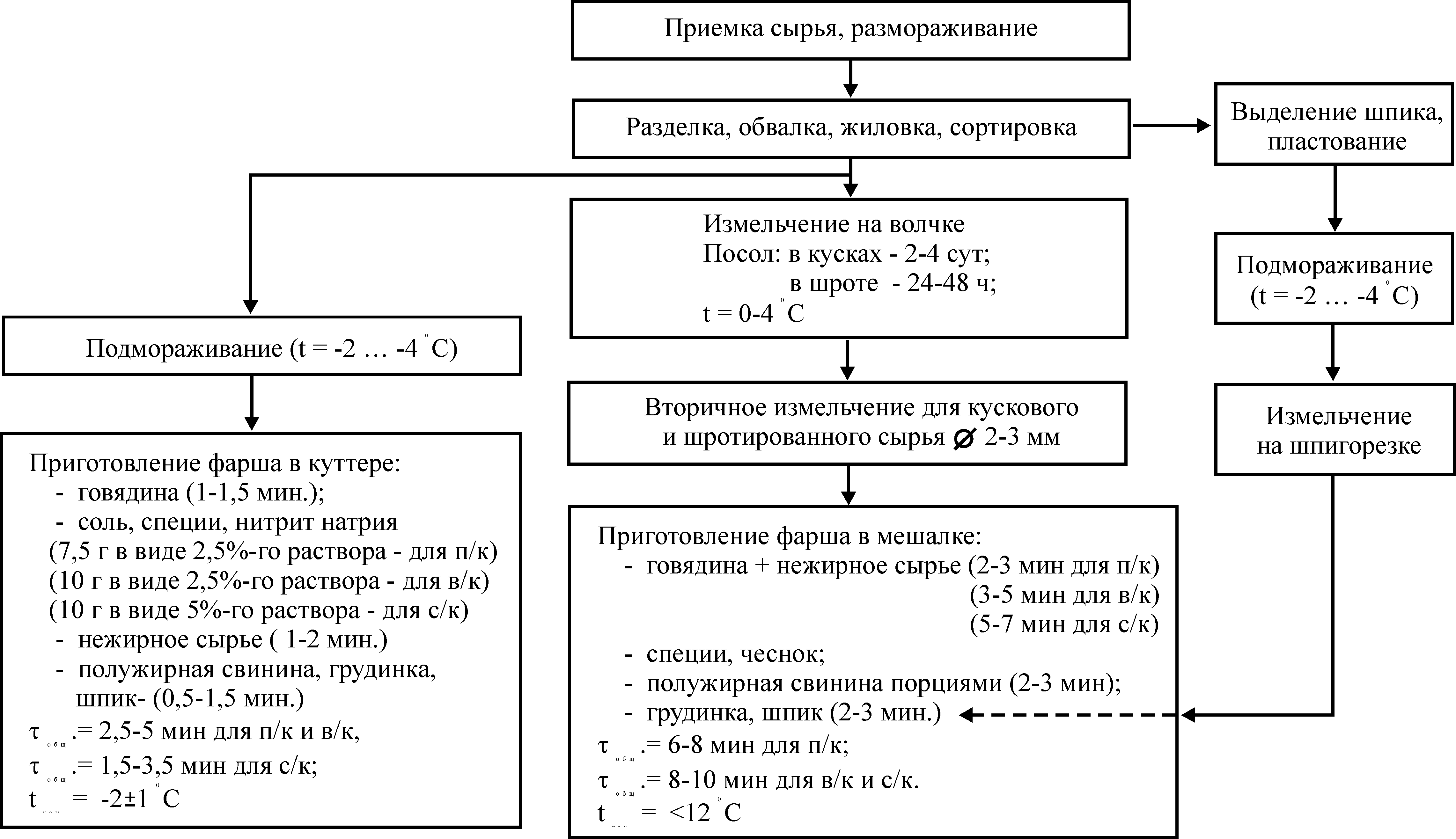 Засолка мяса, сала, рыбы для холодного (горячего) копчения в домашних условиях