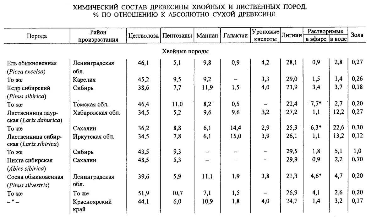 Строение древесины: особенности, элементы, химический состав - все о дереве