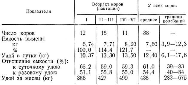 Ru2605333c2 - способ отбора коров для машинного доения 
        - google patents