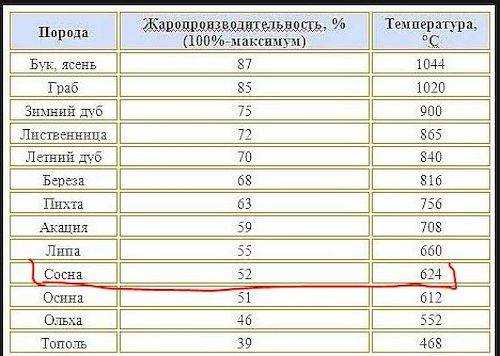 Самовозгорание древесины
