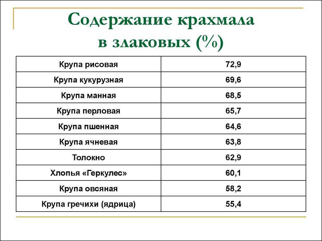 Продукты богатые крахмалом