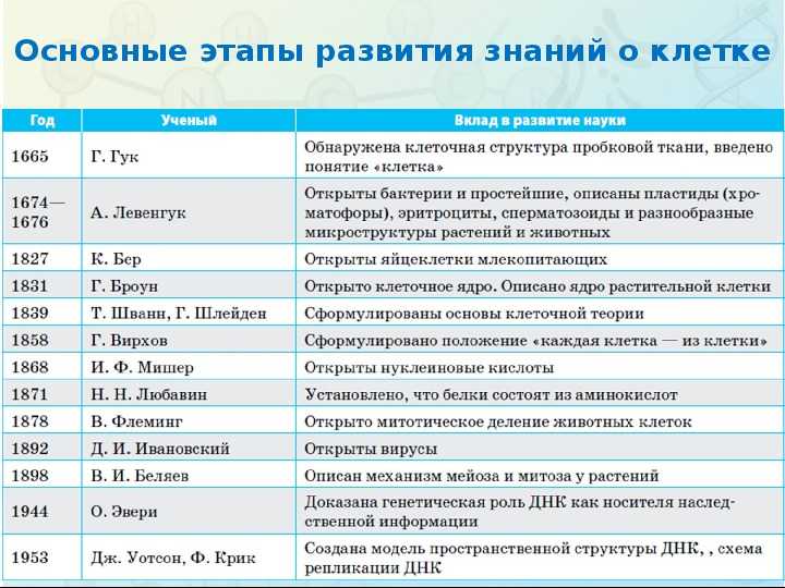 Презентация, доклад на тему методические материалы историко-логический подход к изучению клеточной теории в разделе общая биология