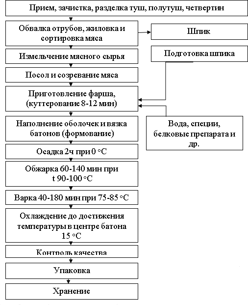 Вареные колбасы. рецептуры и технология производства колбасных изделий