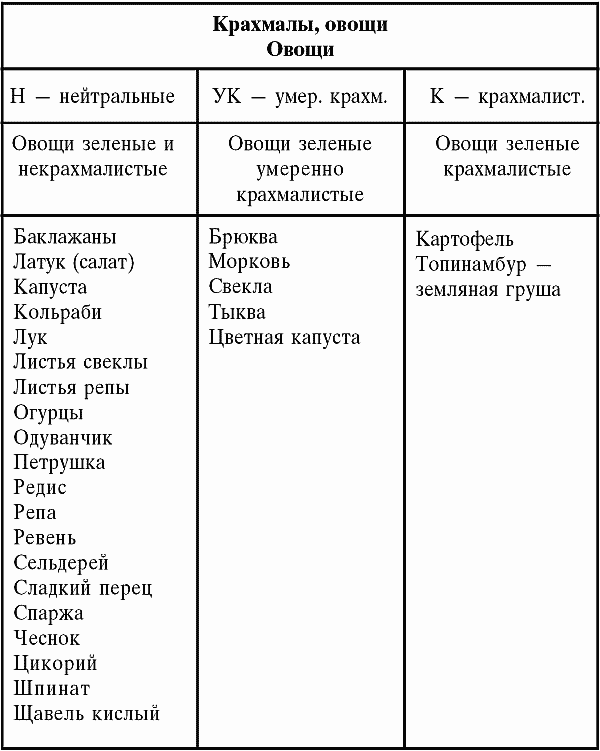 Продукты, содержащие крахмал: список. исследуем продукты на содержание крахмала с помощью домашнего опыта: описание
