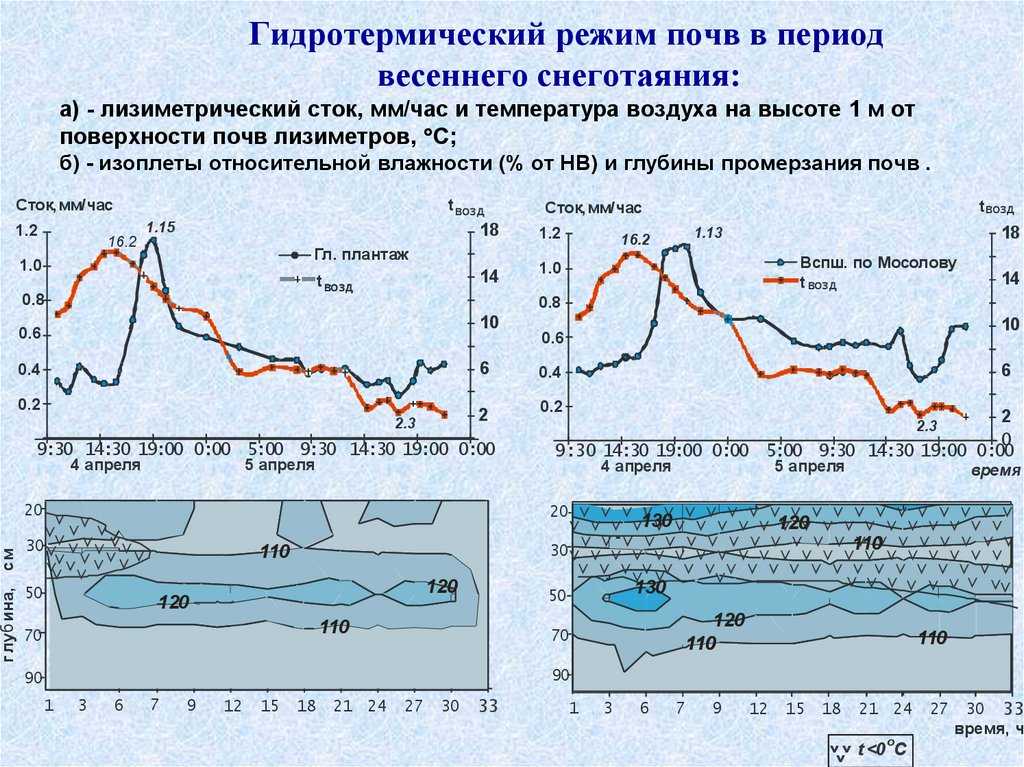 Тепловые свойства и тепловой режим почв