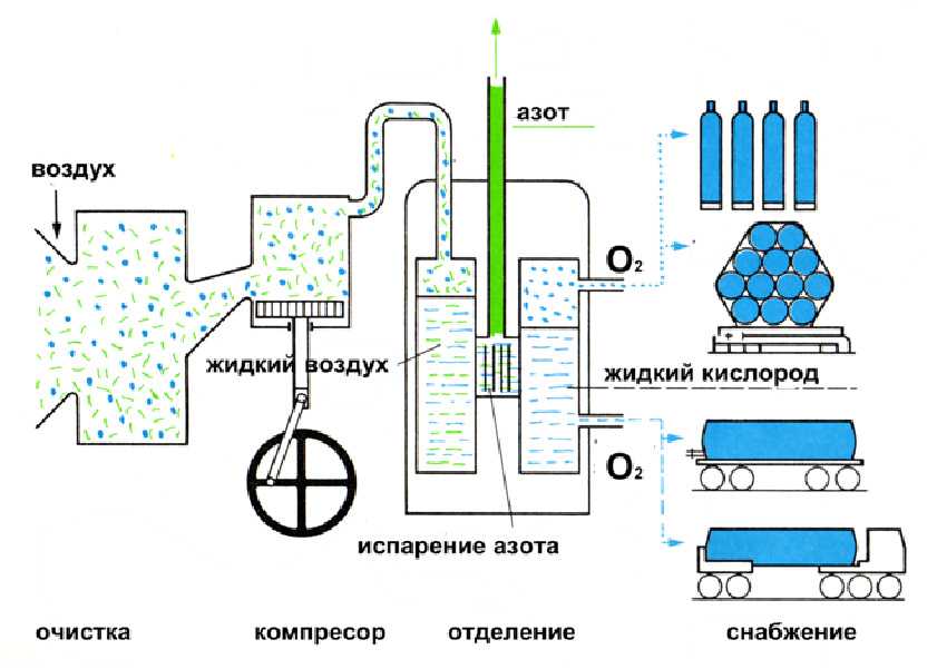 Получение кислорода в промышленности - свойства газа, уравнения реакций