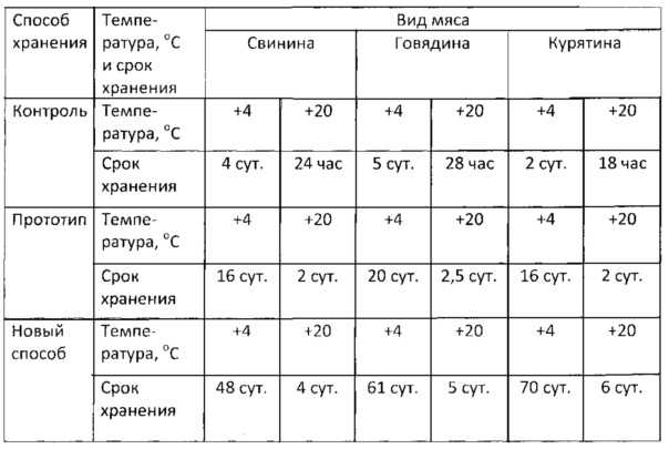 Как и сколько можно хранить мясо разных видов в морозилке?