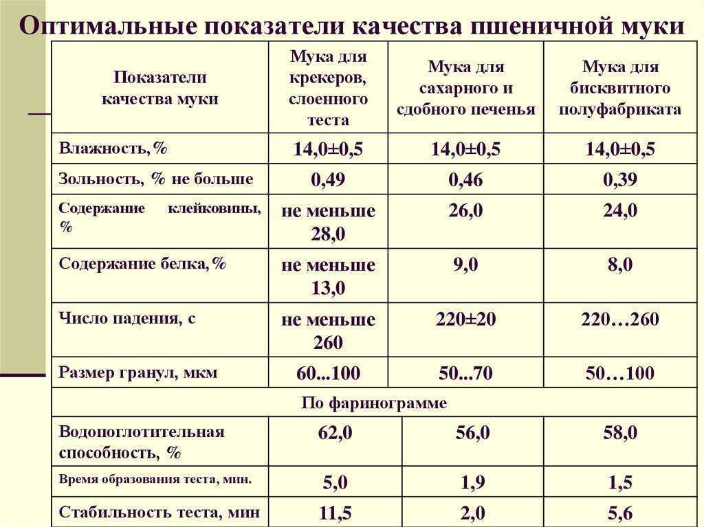 Натура пшеницы: что это такое, как проходит анализ качества зерна, как натура связана с показателем наполненности и от чего зависит