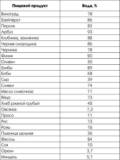Содержание воды в продуктах питания
