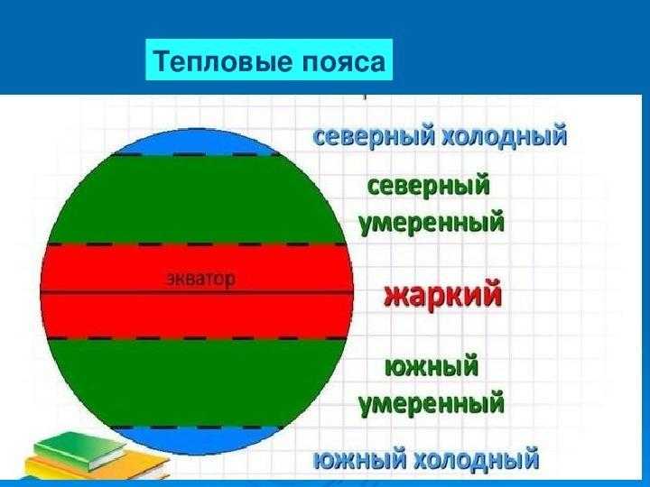 Климат земли: тепловые пояса и их особенности