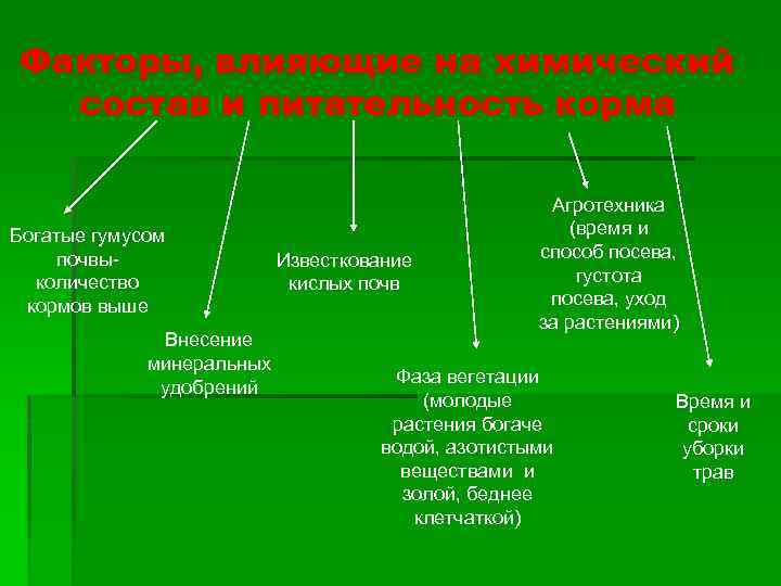 Химический состав кормов и их питательность таблица