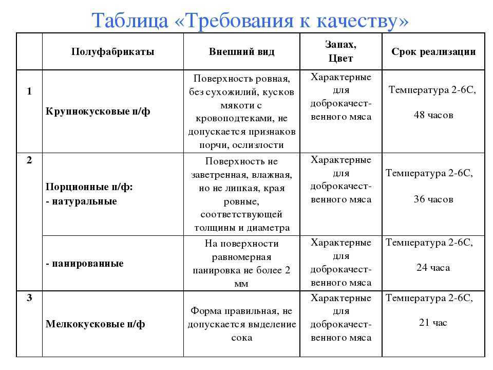 Требования к качеству мяса