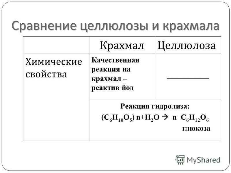 Целлюлоза: формула, способы получения, химические свойства и применение органического вещества