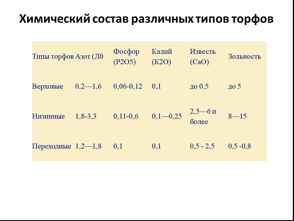Что такое торф как удобрение: где взять, его виды