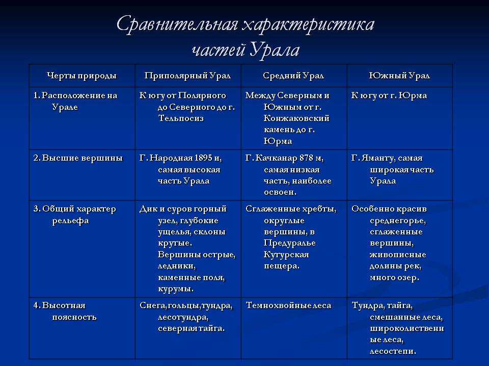 Природные зоны западной сибири — какой преобладает рельеф